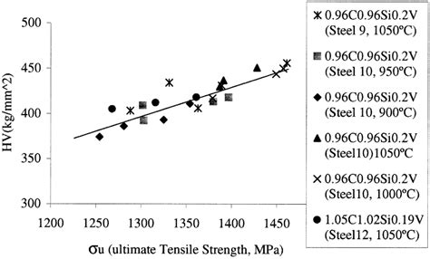 hardness vs tensile strength steel